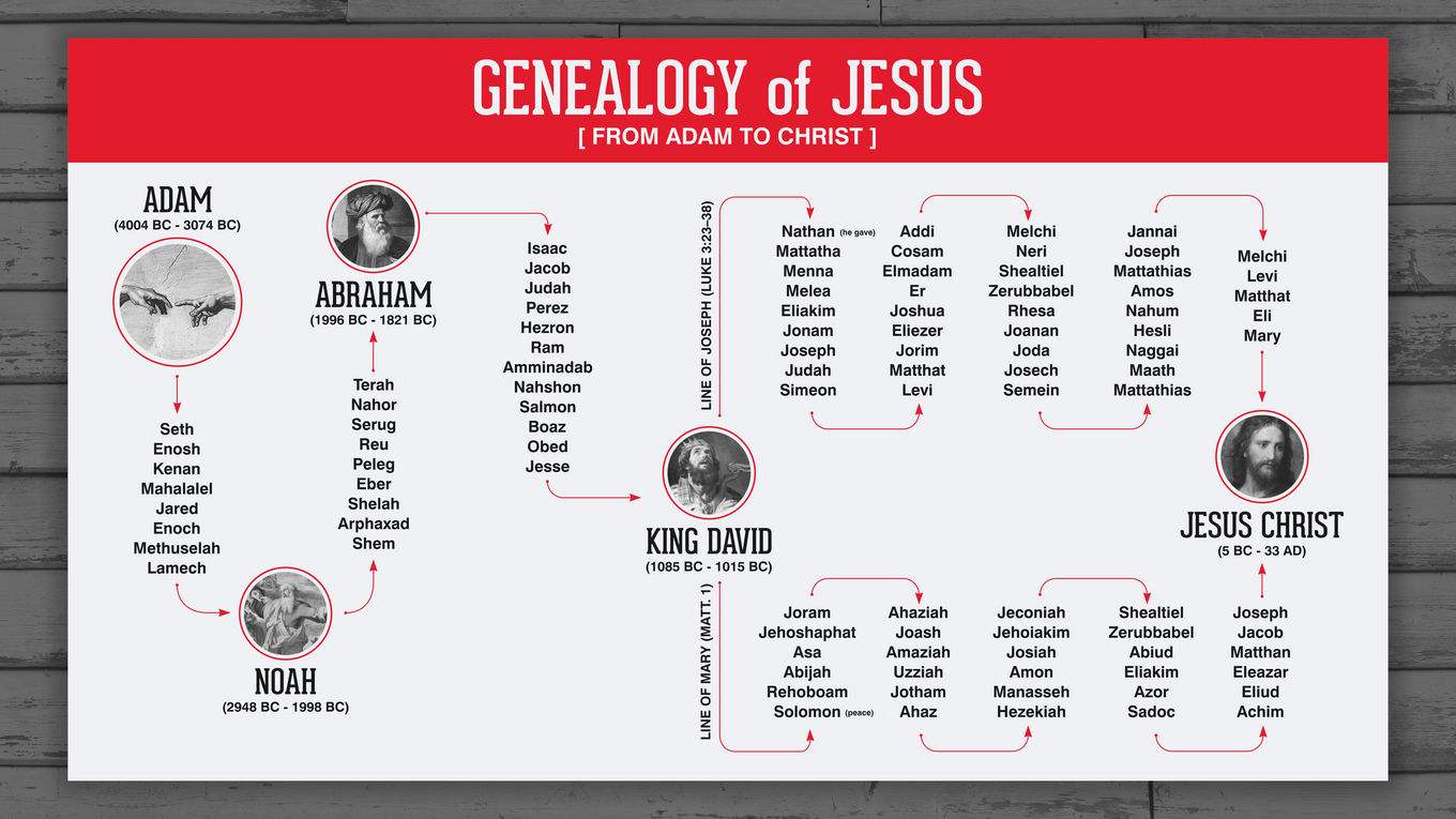 Adam To Jesus Genealogy Chart